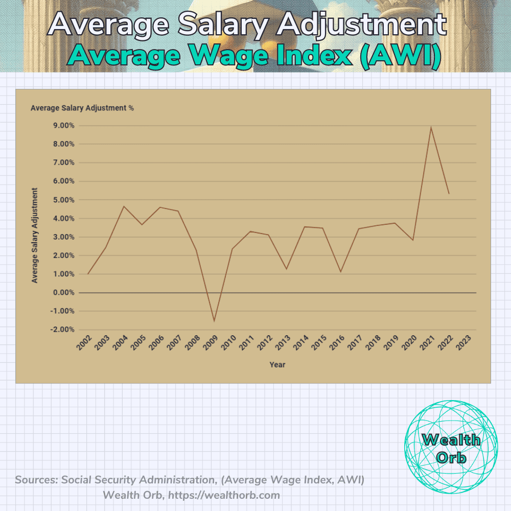 A graph showing employee raise data over time based on SSA AWI statistics.