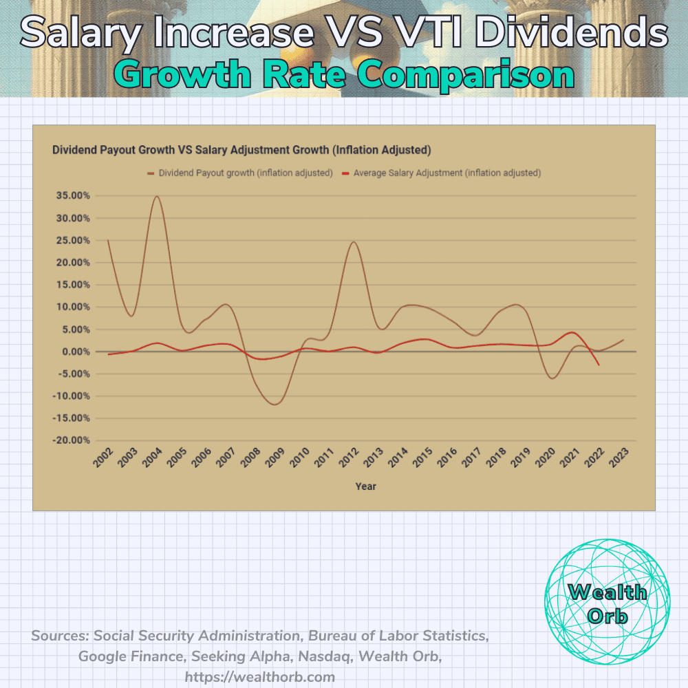 A graph showing raise data from portfolio dividend income growth and employee salary increases at work.