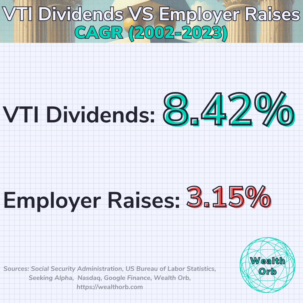 CAGR of employee raise data over time compared to dividend growth raises from investments.