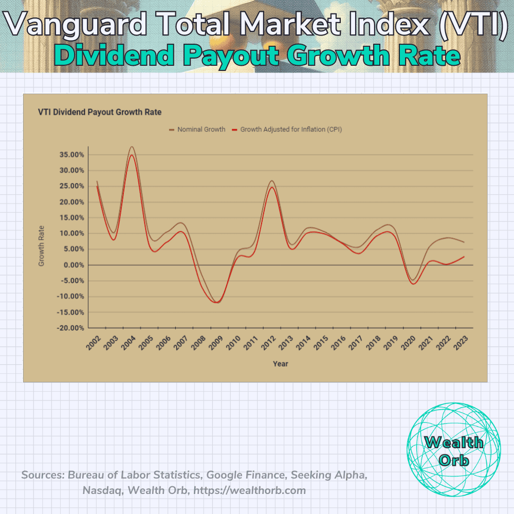 A graph showing dividend income growth of VTI adjusted for inflation. How much of a raise the portfolio gives.