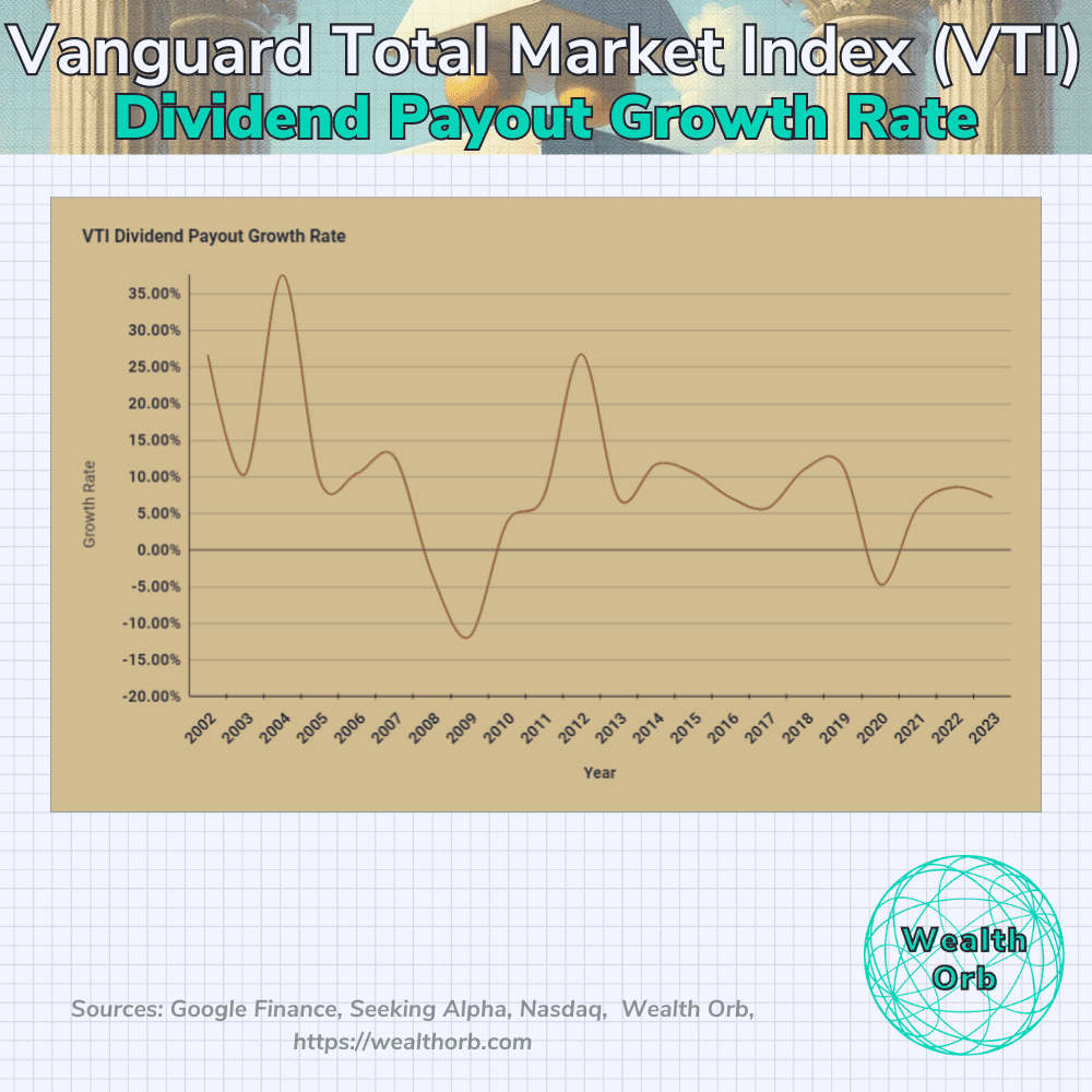 A graph showing dividend income growth of VTI over time. How big of a raise a portfolio pays each year.